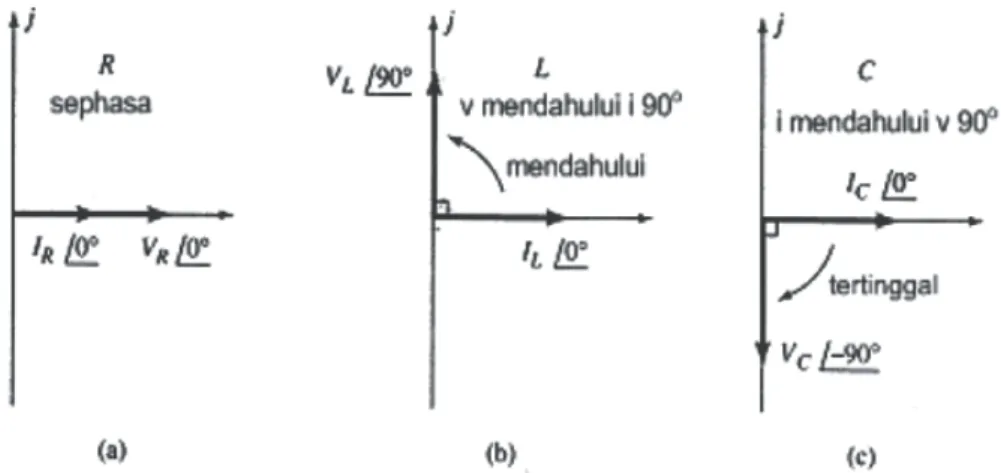 Gambar 2.12. Vektor Tegangan dan arus dalam diagram Phasor.