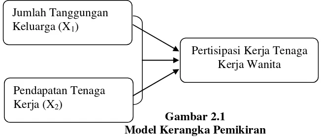 Gambar 2.1 Model Kerangka Pemikiran 