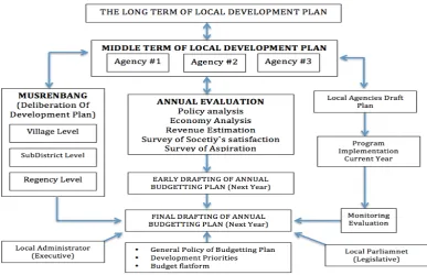 Figure 1. The Planning Process in Indonesia 