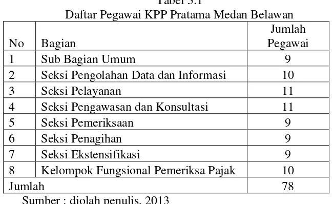 Tabel 3.1 Daftar Pegawai KPP Pratama Medan Belawan 