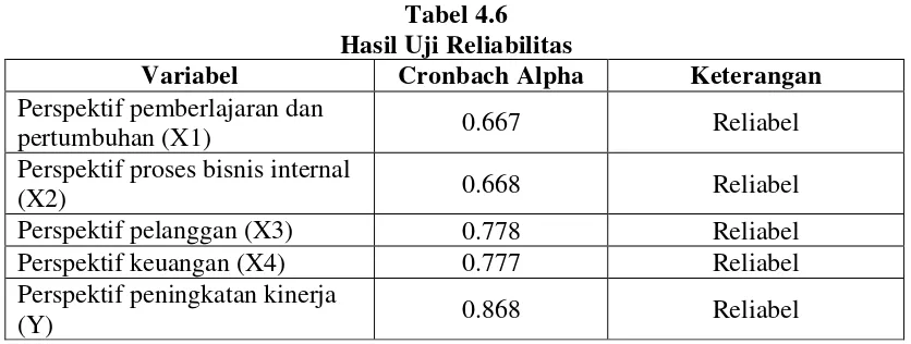 Tabel 4.6 Hasil Uji Reliabilitas 