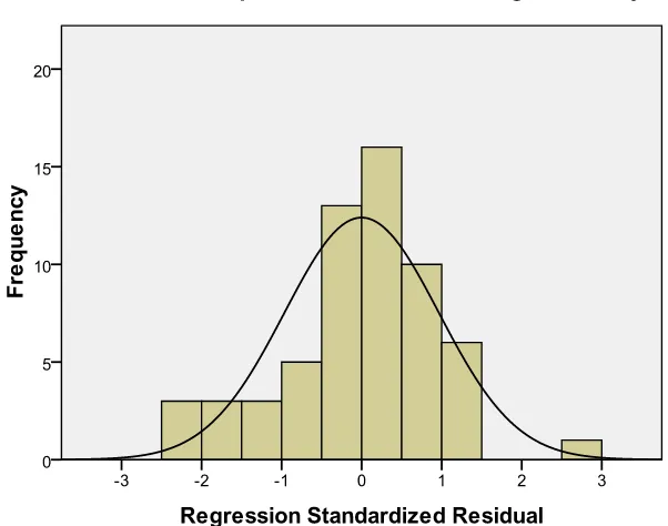 Gambar 4.1 Histogram Uji Normalitas 