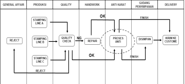 Gambar 4.1: Flow Process Penanganan Produk 