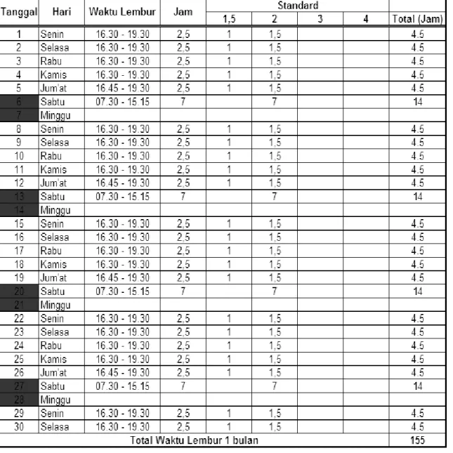 Tabel 4.3 : Data waktu over time man power ( jam ) 