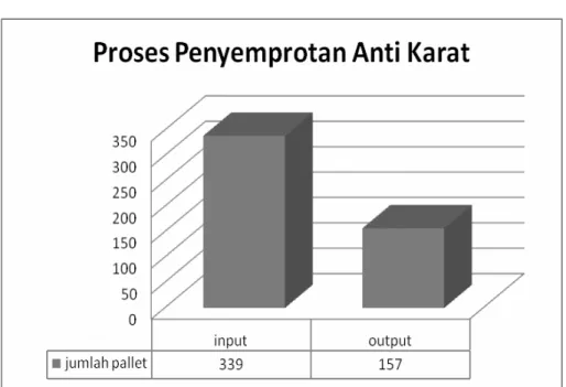 Diagram  4.1 : Input &amp; Output Pallet   