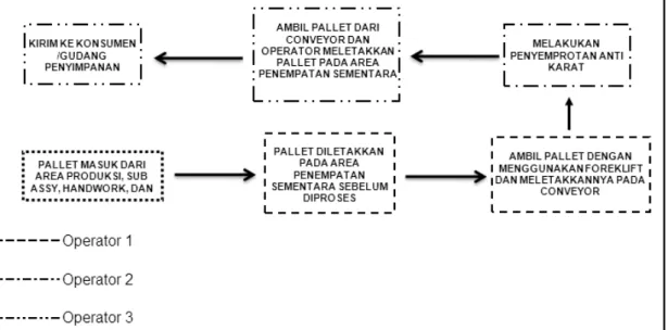 Gambar 4.8 : Pembagian kerja operator 