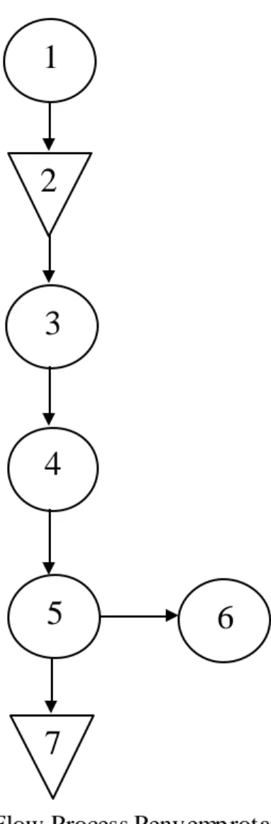 Gambar 4.5: Flow Process Penyemprotan Anti Karat 