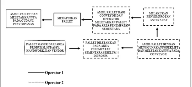 Gambar 4.6 : Pembagian kerja operator 