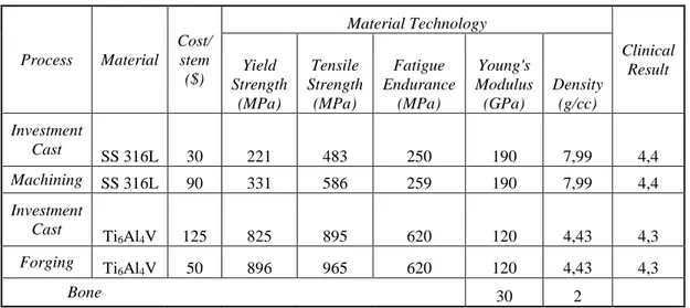 Tabel 1.1 Cost dan material properties (Ratner et al, 1996) 