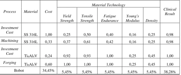Tabel 1.2 Perbandingan material dan proses produksi pembuatan hip prosthesis
