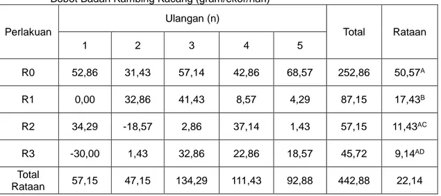 Tabel 4.   Pengaruh Pemberian Silase Pelepah Kelapa Sawit terhadap Rataan Pertambahan  Bobot Badan Kambing Kacang (gram/ekor/hari) 