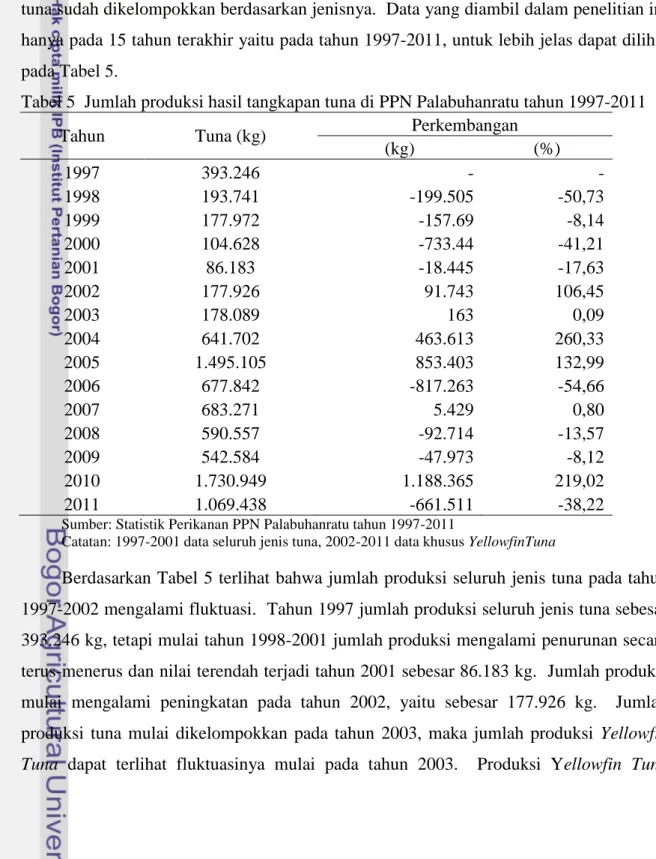 Tabel 5  Jumlah produksi hasil tangkapan tuna di PPN Palabuhanratu tahun 1997-2011 