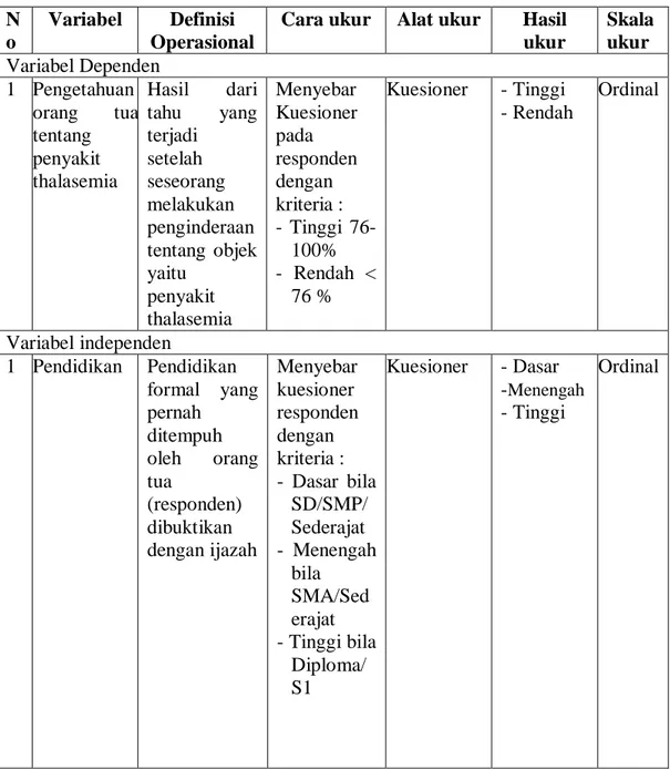 Tabel 3.1 Definisi Operasional  N