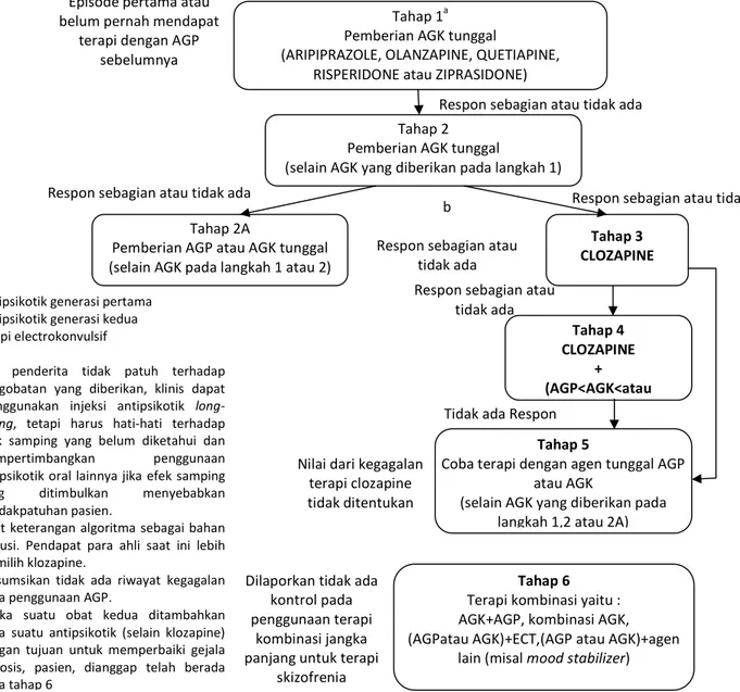 Gambar 2. Algoritma Antipsikotik, (Dipiro, et al, 2006). 