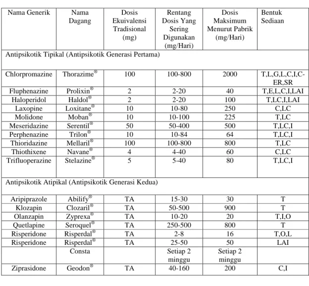 Tabel 1. Ketersediaan Antipsikotik Berdasarkann Dosis dan Bentuk Sediaan (Dipiro,et al,  2006) Nama Generik  Nama 