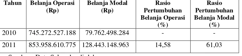 Tabel 8. Perhitungan Rasio Pertumbuhan Pendapatan 