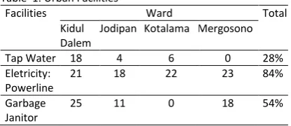 Table  1. Urban Facilities 