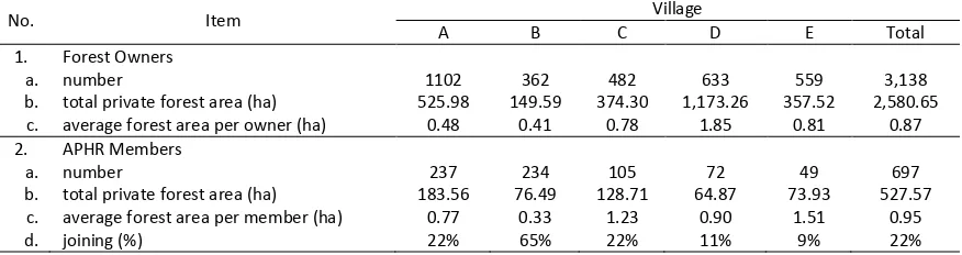 Table 3. Village Area and Private Forest Area 