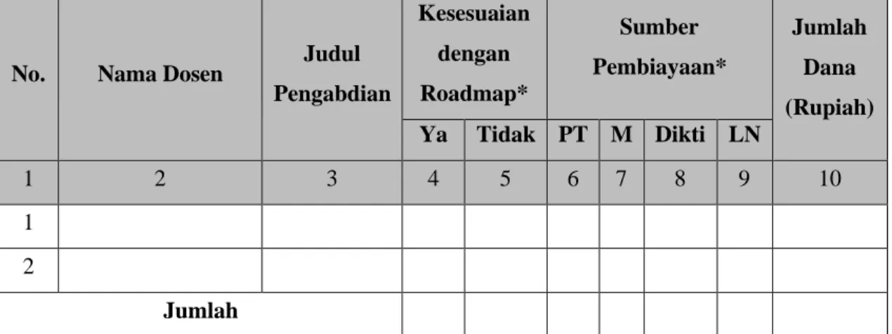 Tabel kualitas dan kuantitas PkM dosen 