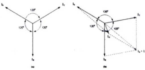 Gambar  1(a)  menunjukkan  vektor  diagram  arus  dalam  keadaan  seimbang.  Disini  terlihat bahwa penjumlahan ketiga  vektor arusnya (I R , Is, It) adalah sama dengan nol  sehingga  tidak  muncul  arus  netral  (I N )