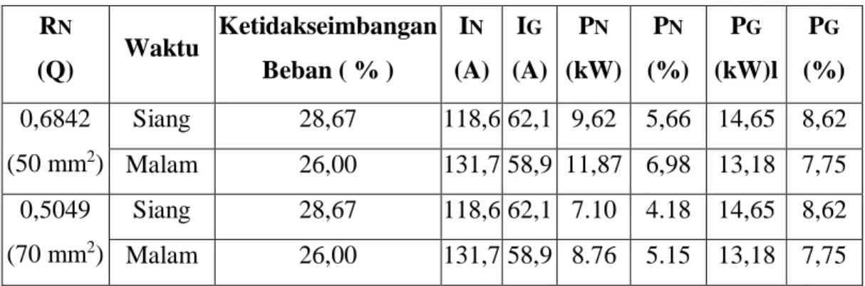 Tabel 2. Losses pada Trafo Distribusi 200 kVA  R N (Q)  Waktu  Ketidakseimbangan Beban ( % )  I N (A)  I G (A)  P N (kW)  P N (%)  P G (kW)l  P G (%)  0,6842  (50 mm 2 )  Siang  28,67  118,6 62,1  9,62  5,66  14,65  8,62 Malam 26,00 131,7 58,9  11,87  6,98