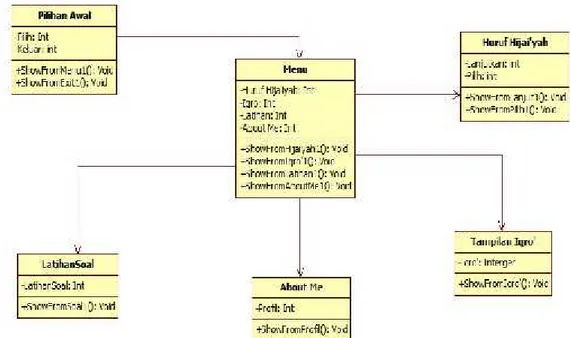 Gambar 3.11 Class Diagram Aplikasi Iqro’