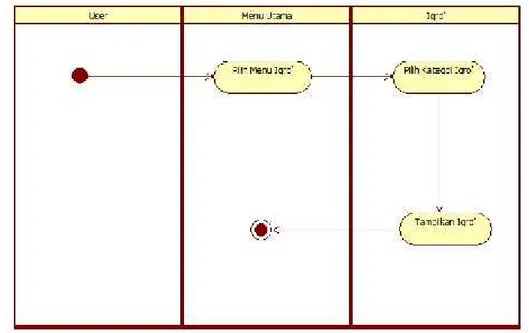 Gambar 3.5 Activity Diagram Tampilkan Iqro’ 3.6.4 Activity Diagram dari Use Case Tampilkan Latihan
