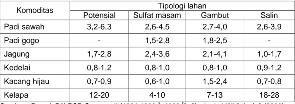 Tabel 3.   Kisaran Produktivitas Beberapa Tanaman Pada Empat Tipologi Lahan  Pasang Surut (Ton/Ha)