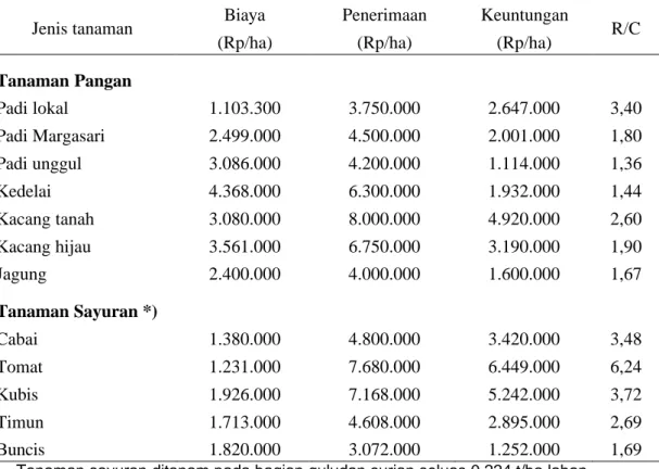 Tabel 4.  Keragaan Ekonomi Berbagai Tanaman di Lahan Sulfat Masam Pada  Ekspose Teknologi Pertanian Lahan Pasang Surut di Barito Kuala, 2003