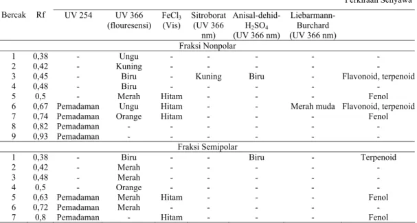 Tabel 5. Hasil KLT fraksi nonpolar, semipolar, dan polar ekstrak daun buni dengan fase  gerak n-heksan : etil asetat (7:3) v/v dengan jarak pengembangan 6 cm 