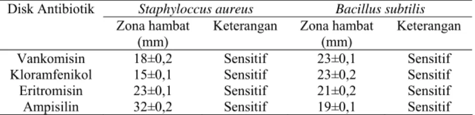 Tabel 3. Hasil Uji Sensitivitas Bakteri 