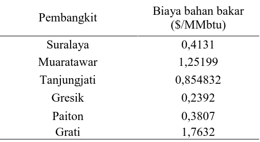 Tabel 3.3 Biaya bahan bakar masing-masing pembangkit ($/MMbtu) 