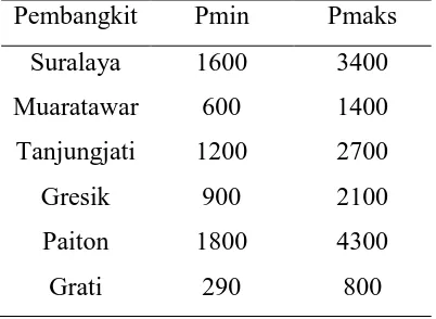 Tabel 3.5 Urutan prioritas pembangkit sistem 500kV Jawa-Bali 