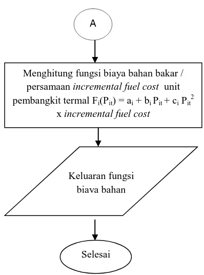 Gambar 3.2 flow chart perhitungan fungsi bahan bakar 