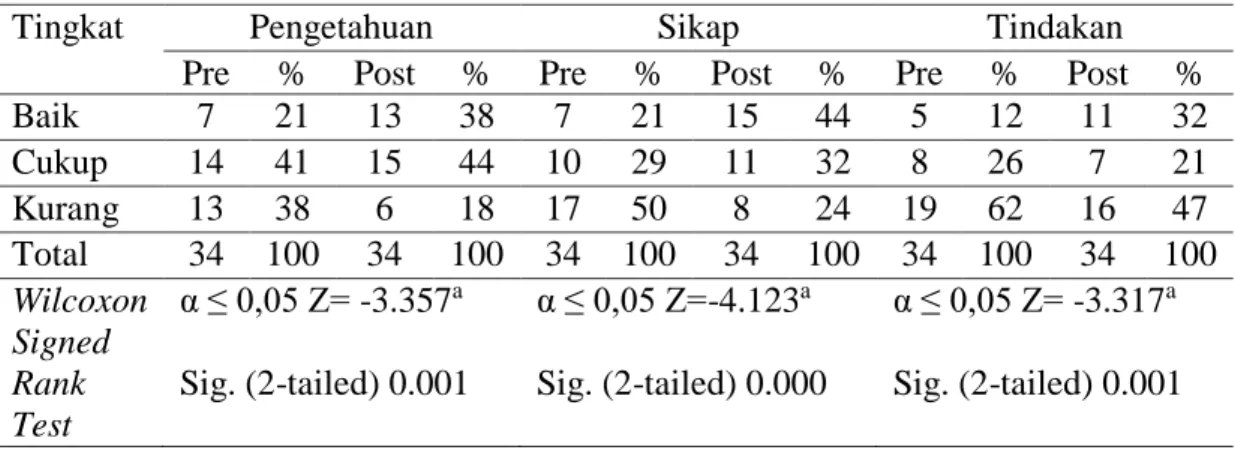 Tabel  4  Pengaruh  Pendidikan  Kesehatan  terhadap  Perilaku  Diet  Rendah  Garam  pada  Pasien  Hipertensi  di  Desa  Banjarsari  RT  01  RW  01    Manyar  Gresik  pada  Bulan Februari 2012