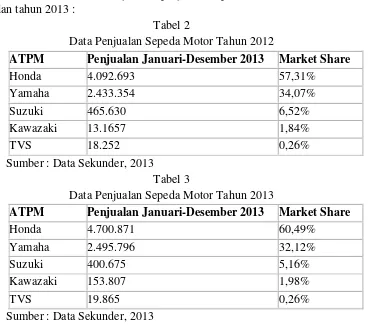 Tabel 2 Data Penjualan Sepeda Motor Tahun 2012 