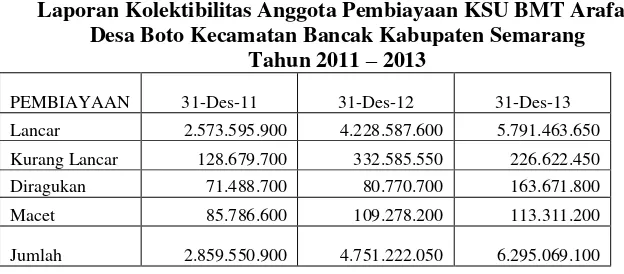 Tabel 4 Laporan Kolektibilitas Anggota Pembiayaan KSU BMT Arafah 