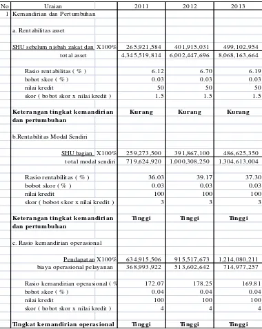 Tabel 9 Hasil Perhitungan Aspek Kemandirian dan Pertumbuhan KSU BMT Arafah 