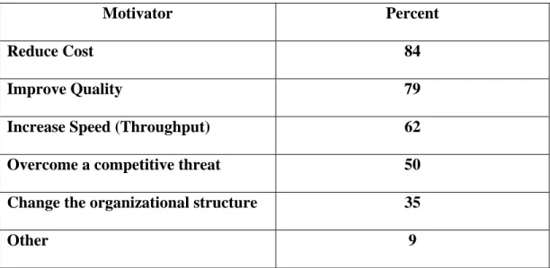 Tabel 2.1 Faktor Pendorong Re-engineering 