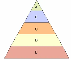 Gambar 3.1 Piramida Segmentasi 
