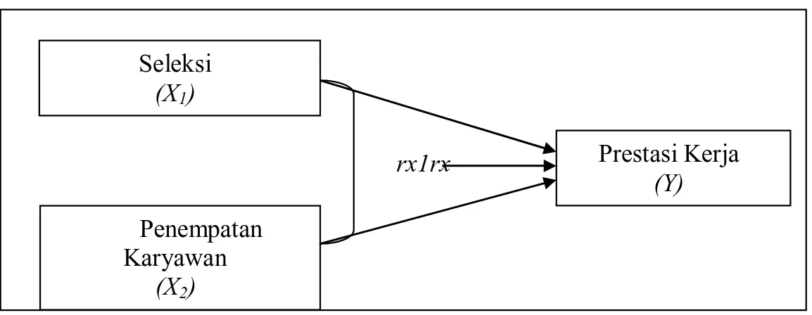 Gambar 2.3 paradigma penelitian antara variable X 1 ,X 2  dan Y 