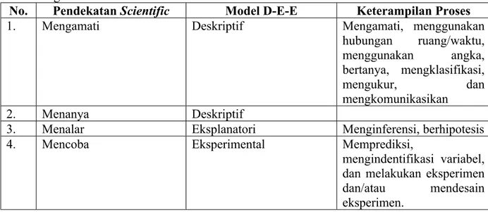 Tabel 1. Kesesuaian pendekatan saintifik dengan model D-E-E dan keterampilan proses yang  dikandung
