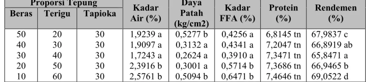 Tabel 1. Karakteristik Kimia dan Fisik Keripik Tempe Gembus Pada Berbagai Perlakuan  Proporsi Tepung  Kadar  Air (%)  Daya  Patah  (kg/cm2)  Kadar  FFA (%)  Protein  (%)  Rendemen     Beras Terigu Tapioka (%) 