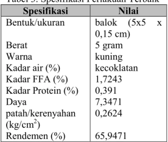 Tabel 3. Spesifikasi Perlakuan Terbaik  Spesifikasi  Nilai  Bentuk/ukuran  Berat  Warna  Kadar air (%)  Kadar FFA (%)  Kadar Protein (%)  Daya  patah/kerenyahan  (kg/cm 2 )  Rendemen (%)  balok  (5x5  x 0,15 cm) 5 gram kuning kecoklatan 1,7243 0,391 7,3471