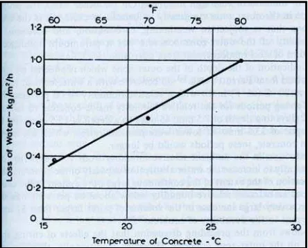 Grafik 2.4.  Hubungan antara temperatur beton dengan kehilangan air