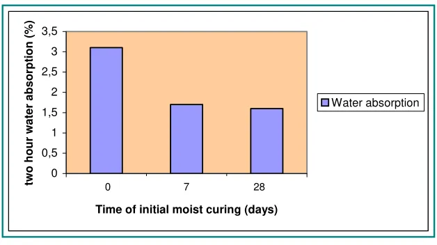 Gambar 2.3. Histogram absorpsi beton dalam berbagai waktu perawatan 