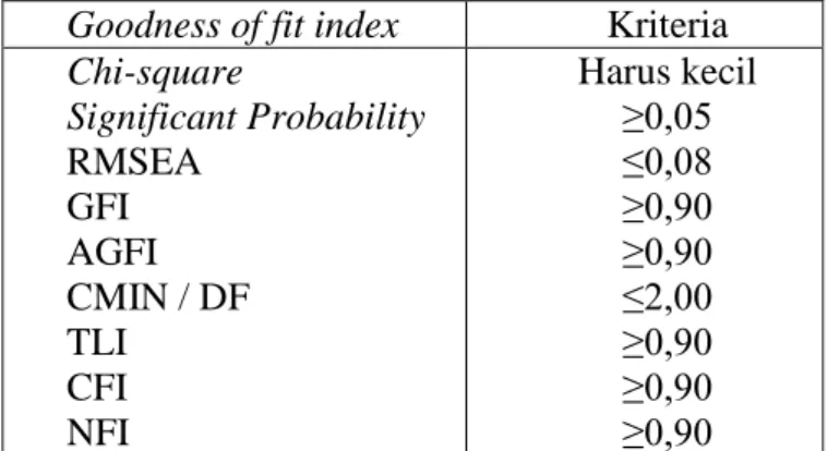 Tabel 3.3   Analisis Goodness of fit  Goodness of fit index  Kriteria  Chi-square  Significant Probability  RMSEA  GFI  AGFI  CMIN / DF  TLI  CFI  NFI  Harus kecil ≥0,05 ≤0,08 ≥0,90 ≥0,90 ≤2,00 ≥0,90 ≥0,90  ≥0,90 