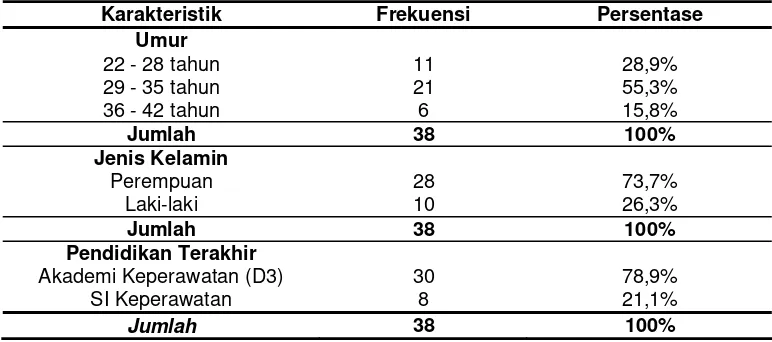 Tabel 1.Distribusi Frekuensi Karakteristik Perawat RS PKU Muhammadiyah Yogyakartatahun 2009