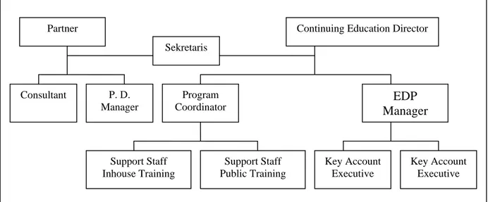 Gambar 3.1 Struktur Organisasi Executive Development Program Binus 