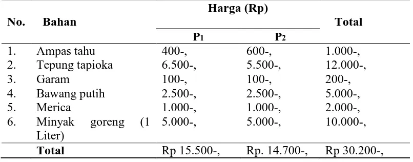 Tabel L 5. Ukuran Bahan Pembuatan Kerupuk Ampas Tahu (500 gram bahan) 